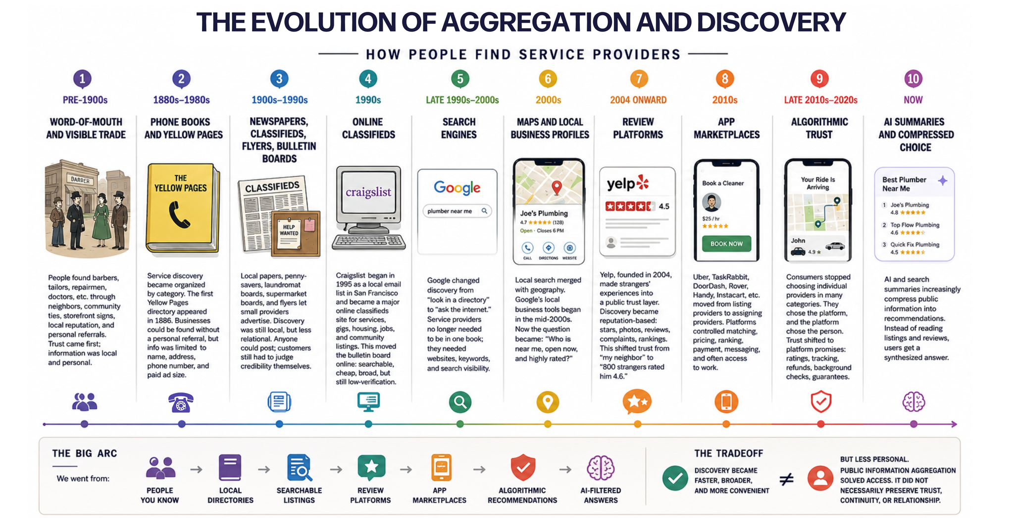 The evolution of aggregation and discovery: how people find service providers
