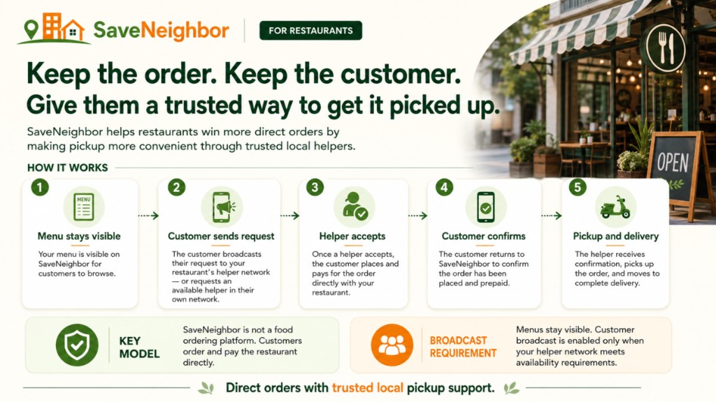 SaveNeighbor restaurant pickup flow showing menu visibility, customer request, helper acceptance, prepaid order confirmation, and pickup delivery.