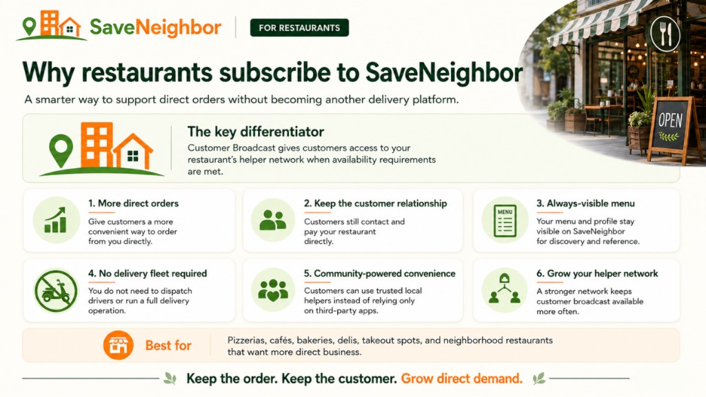 SaveNeighbor benefits for restaurants: more direct orders, customer relationships, visible menus, no delivery fleet, community-powered convenience, and growing a helper network.